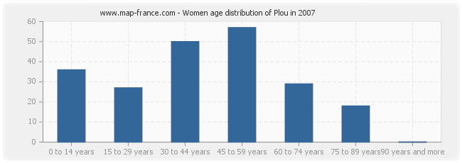 Women age distribution of Plou in 2007