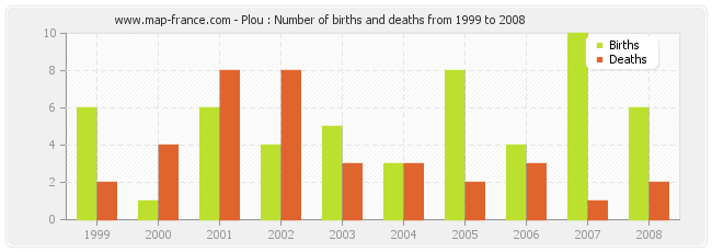 Plou : Number of births and deaths from 1999 to 2008