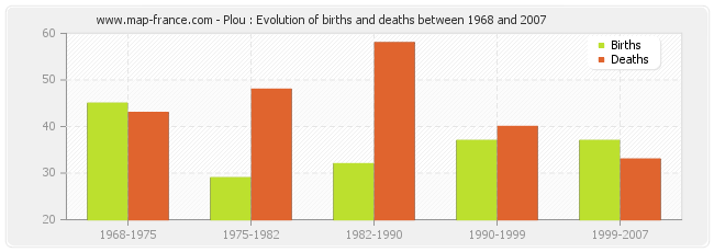 Plou : Evolution of births and deaths between 1968 and 2007