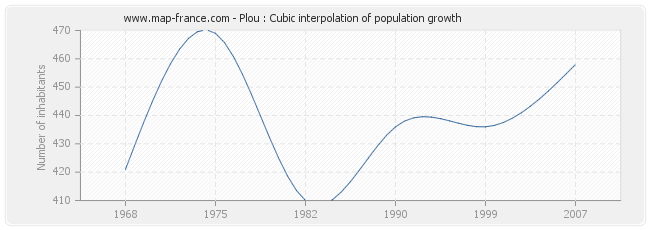 Plou : Cubic interpolation of population growth