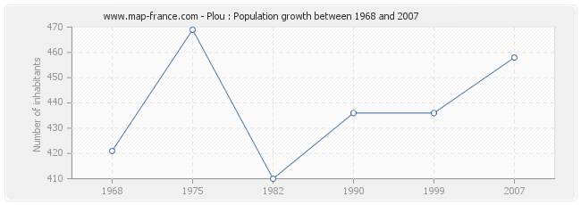 Population Plou