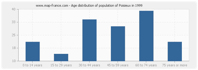 Age distribution of population of Poisieux in 1999