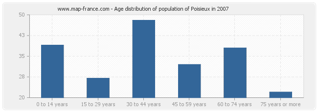 Age distribution of population of Poisieux in 2007