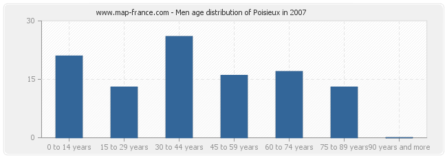Men age distribution of Poisieux in 2007