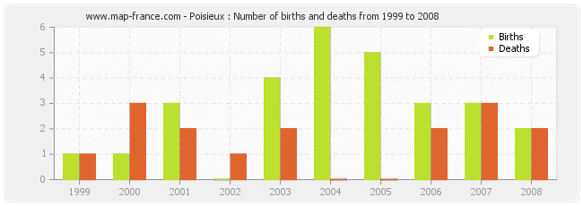 Poisieux : Number of births and deaths from 1999 to 2008