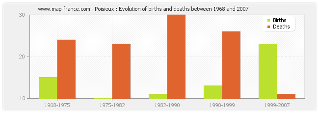 Poisieux : Evolution of births and deaths between 1968 and 2007