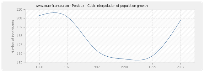 Poisieux : Cubic interpolation of population growth