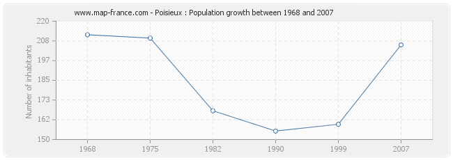 Population Poisieux