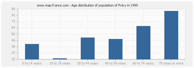 Age distribution of population of Précy in 1999