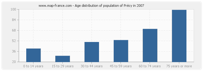 Age distribution of population of Précy in 2007