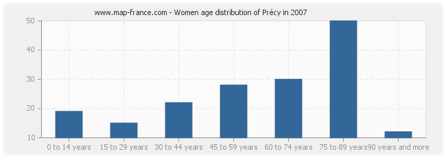 Women age distribution of Précy in 2007