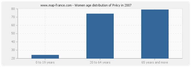 Women age distribution of Précy in 2007