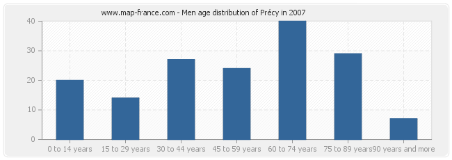 Men age distribution of Précy in 2007