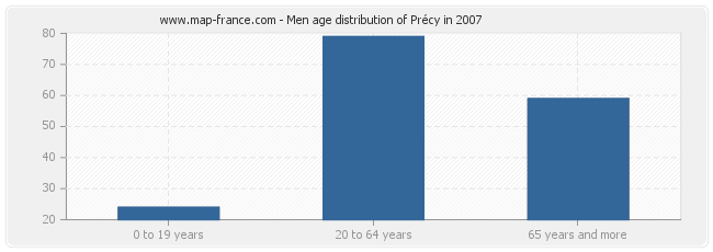 Men age distribution of Précy in 2007
