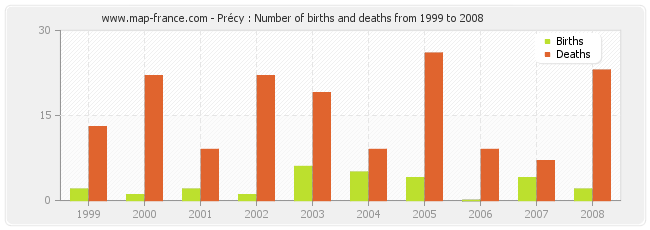 Précy : Number of births and deaths from 1999 to 2008