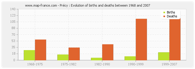 Précy : Evolution of births and deaths between 1968 and 2007