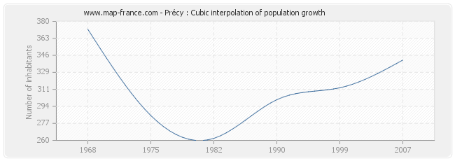Précy : Cubic interpolation of population growth