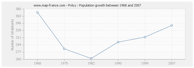 Population Précy