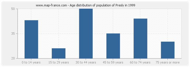 Age distribution of population of Presly in 1999