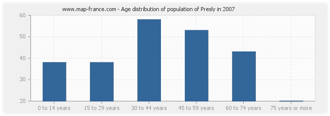 Age distribution of population of Presly in 2007