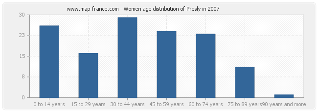 Women age distribution of Presly in 2007