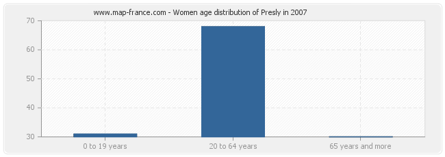 Women age distribution of Presly in 2007