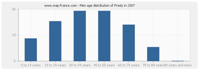 Men age distribution of Presly in 2007