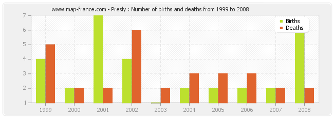 Presly : Number of births and deaths from 1999 to 2008