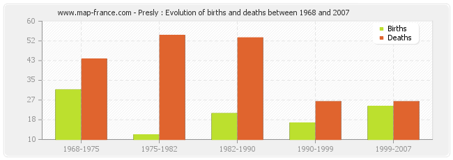 Presly : Evolution of births and deaths between 1968 and 2007
