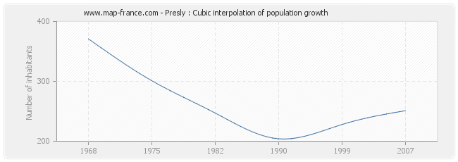 Presly : Cubic interpolation of population growth