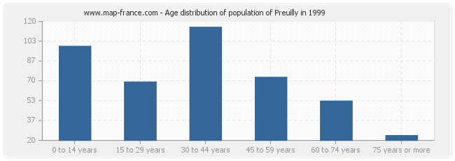 Age distribution of population of Preuilly in 1999