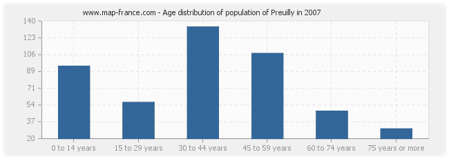 Age distribution of population of Preuilly in 2007