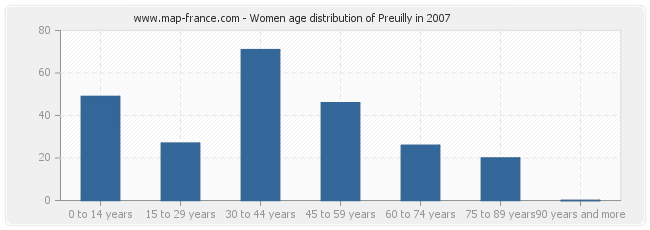 Women age distribution of Preuilly in 2007
