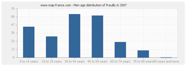 Men age distribution of Preuilly in 2007