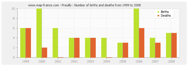 Preuilly : Number of births and deaths from 1999 to 2008
