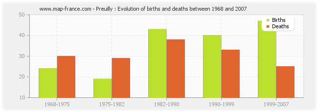 Preuilly : Evolution of births and deaths between 1968 and 2007