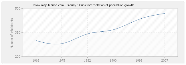 Preuilly : Cubic interpolation of population growth