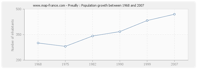 Population Preuilly