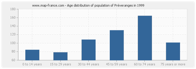 Age distribution of population of Préveranges in 1999