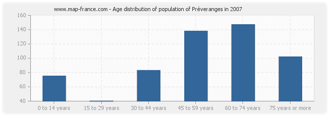 Age distribution of population of Préveranges in 2007