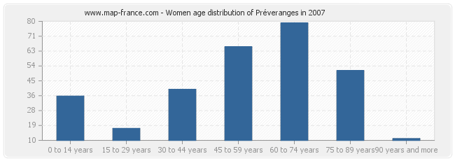 Women age distribution of Préveranges in 2007