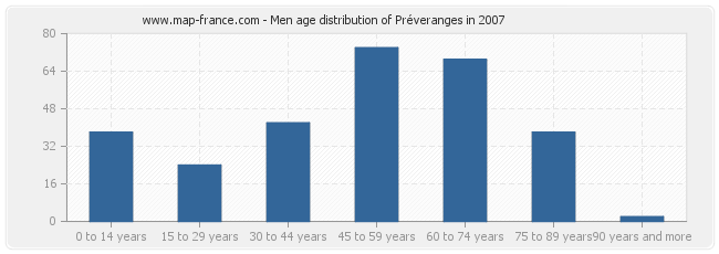 Men age distribution of Préveranges in 2007