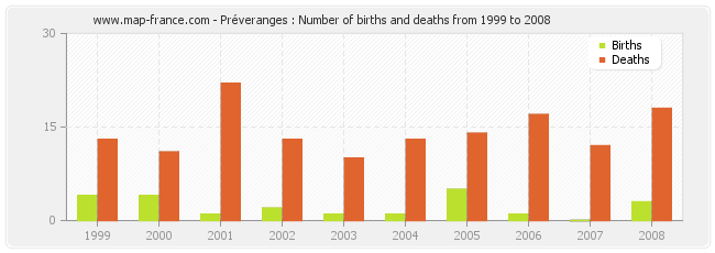 Préveranges : Number of births and deaths from 1999 to 2008