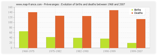 Préveranges : Evolution of births and deaths between 1968 and 2007