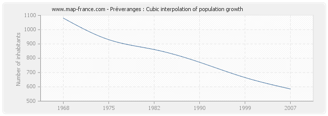 Préveranges : Cubic interpolation of population growth