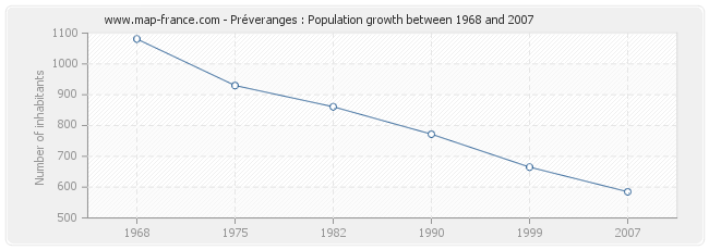 Population Préveranges