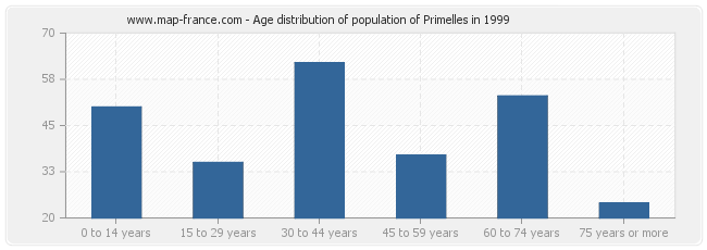 Age distribution of population of Primelles in 1999