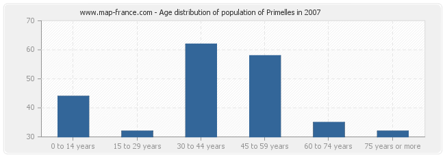 Age distribution of population of Primelles in 2007