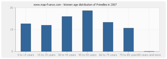 Women age distribution of Primelles in 2007