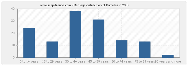 Men age distribution of Primelles in 2007